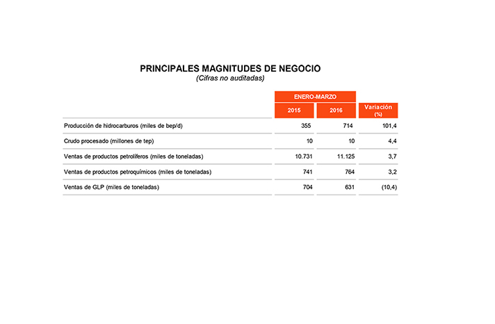 Resultados Repsol, 