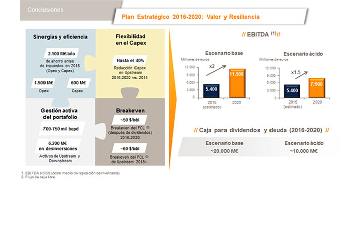 Repsol, plan estratégico, resultados